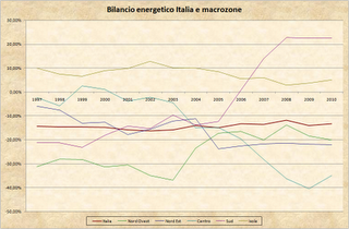 Dati Terna 2010: presentazione generale