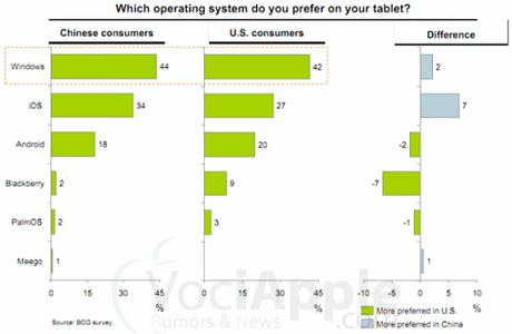 Stranezze dei sondaggi:il 42% degli americani desidera un tablet Windows!