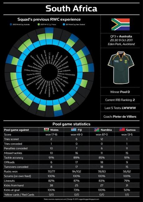 Australia-Sudafrica, preview di un quarto di finale Mondiale per infografica