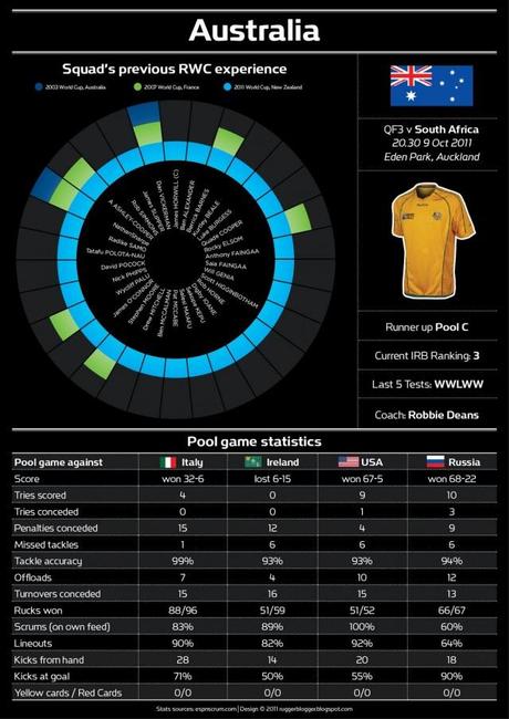 Australia-Sudafrica, preview di un quarto di finale Mondiale per infografica