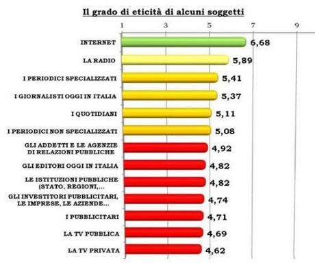 Il Giudizio sull’Etica dei Media in Italia