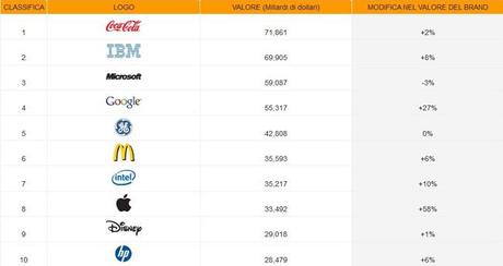 I 10 marchi che valgono di più