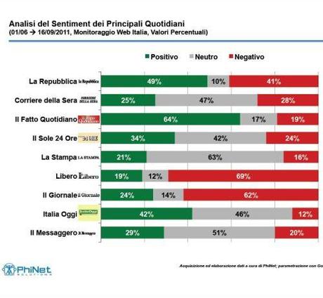 Visibilità e Sentiment dei Principali Quotidiani Italiani