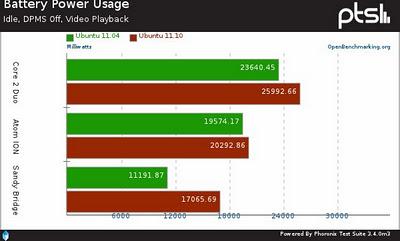 Ubuntu 11.10 - Le novità