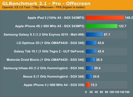 iPhone4s glbenchmark Primi benchmark su iPhone 4S, avrà un processore Dual Core da 800Mhz | Riflessione e Analisi Dati