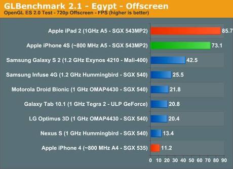iphone4s gpu benchmark Primi benchmark su iPhone 4S, avrà un processore Dual Core da 800Mhz | Riflessione e Analisi Dati