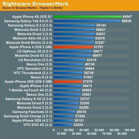 iphone4s benchmark browser Primi benchmark su iPhone 4S, avrà un processore Dual Core da 800Mhz | Riflessione e Analisi Dati