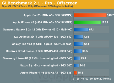 iPhone 4s, CPU a 800mhz a risparmio di energia, il migliore smartphone in commercio!