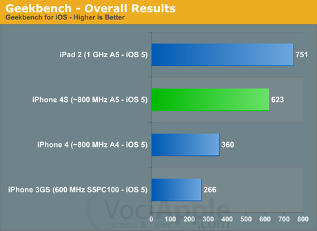 iPhone 4s, CPU a 800mhz a risparmio di energia, il migliore smartphone in commercio!