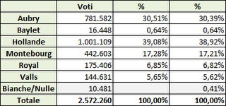 In Francia le primarie vanno al ballottaggio