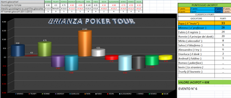 Brianza poker tour 6° evento