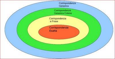 Come Ottimizzare una Campagna Adwords? PARTE 1