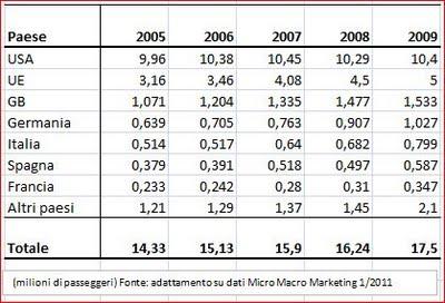 Dati sulle crociere