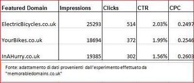 PPC: La Keyword nel Dominio Migliora i Risultati! 