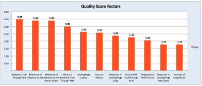 Quali fattori incidono di più sul Quality Score?