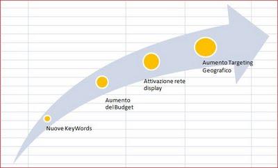 Ottimizzare una campagna Adwords