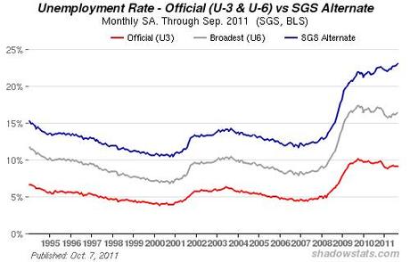 Disoccupazione REALE in USA al 23,1%?