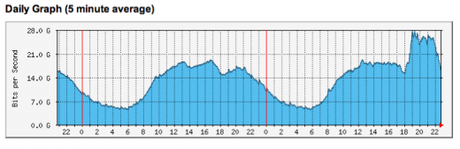 traffic 520x169 Demand for iOS 5 and iCloud was so high, Apple almost broke the Internet [Updated]