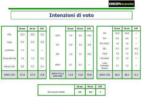 Sondaggio CRESPI: CSX +9%. UDC e IDV insidiano la LN