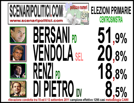 Sondaggio GPG_AND: Primarie CSX, BERSANI +31%. VENDOLA annichilito, Renzi quasi al 20%