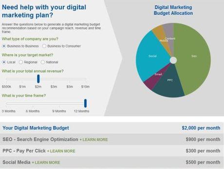 Calcolare il Budget del Digital Marketing