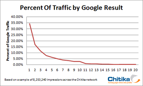 Traffico di Google + in calo del 60% Facebook sorride