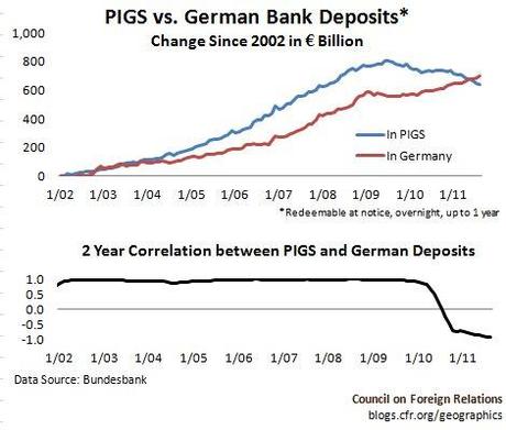 PIGS vs. German Bank Deposits