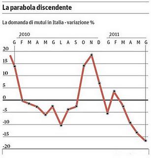 Gli italiani comprano sempre meno case