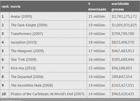 La classifica dei film più piratati di sempre