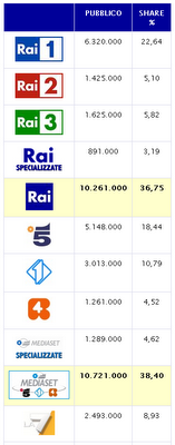 Continua la trasfusione Rai: dati Auditel a confronto, Rai, Mediaset e La7