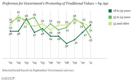 Sondaggio Gallup: crescono i giovani americani che vogliono valori tradizionali