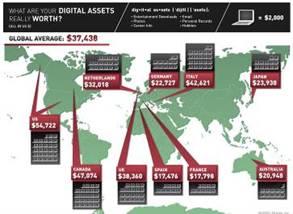 McAfee rivela che l'utente medio di internet possiede 'risorse digitali' non protette a sufficienza per un valore pari a oltre 37.000 dollari