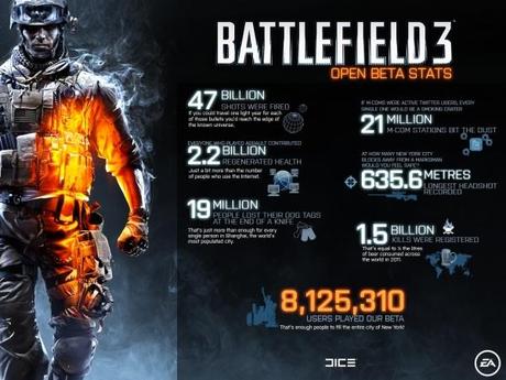 Battlefield 3 ed i (mega) numeri della Beta