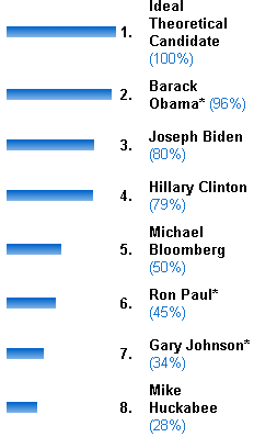 Che politico sei? Due test