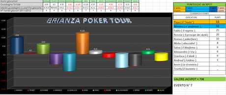 Brianza poker tour 7°evento jackpot