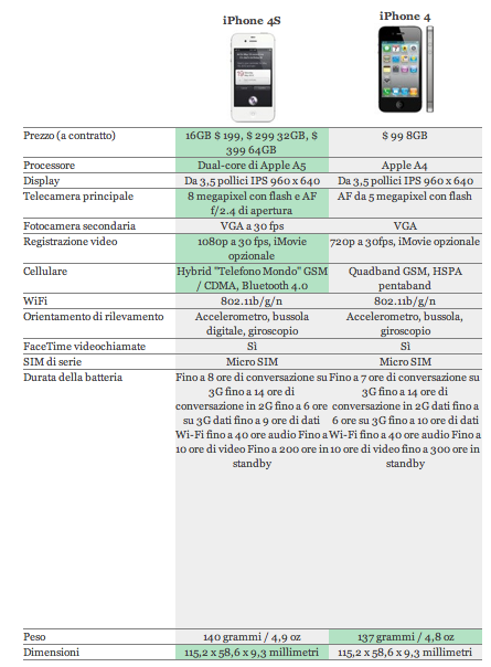 Immagine 3 Iphone 4 VS Iphone 4S: Tutte le differenze.