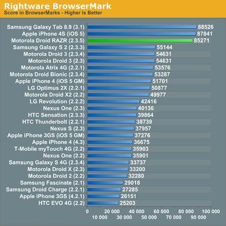 Motorola Razr Benchmark 2 Motorola RAZR più veloce di iPhone 4S