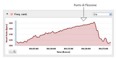 Test Conconi Tacx L2 da 25 Km/h step 1'