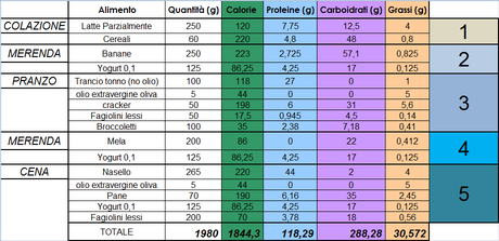 Dieta proteica senza uso di integratori