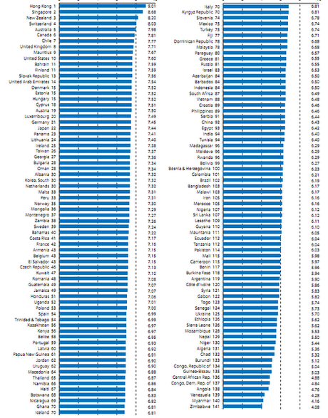 Libertà economica e crescita economica: quale legame? La situazione in Italia e nel mondo