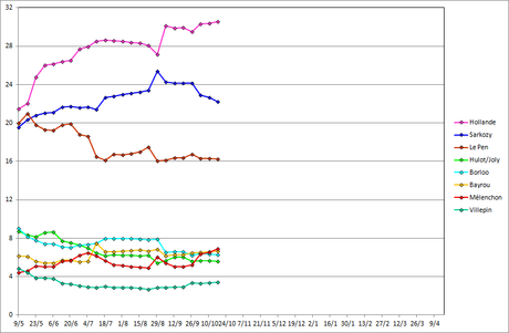 Francia 2012: Supermedia/5. Hollande +17%. Sarkozy in crisi nera