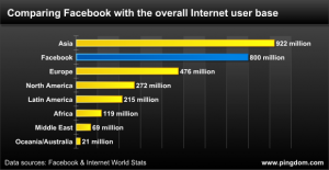 Ma quanto è grande Facebook?