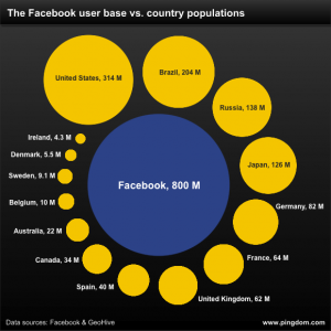 Ma quanto è grande Facebook?