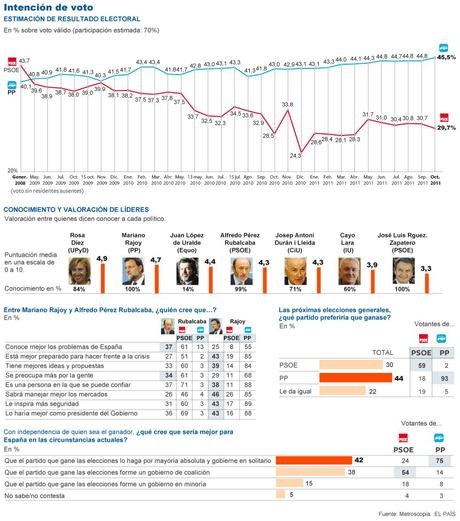 Elezioni Spagna 2011: PP +16/18%. Fine dell'era socialista. Rajoy si prepara a governare