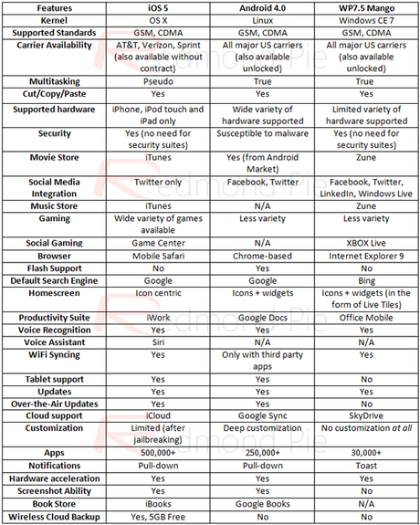 Comprare uno smarphone iOS5, Android 4 o Windows Phone 7.5 : Caratteristiche O.S. a confronto