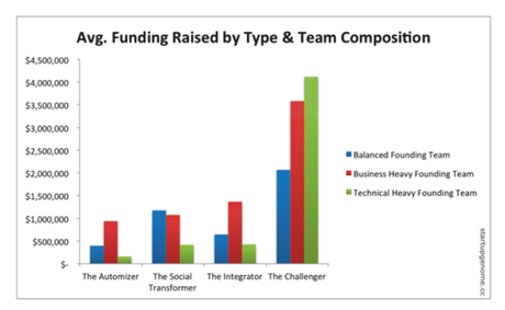 Startup Genome Project: 12 spunti interessanti