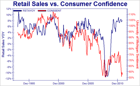 Mamma mia! In USA la fiducia consumatori crolla come non si vedeva dagli abissi di Marzo 2009