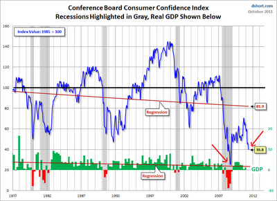 Mamma mia! In USA la fiducia consumatori crolla come non si vedeva dagli abissi di Marzo 2009