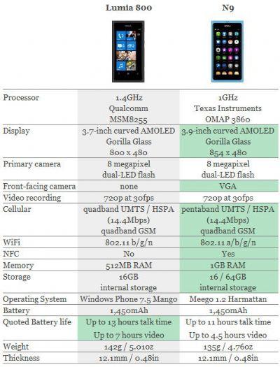 Nokia Lumia 800 vs Nokia N9 59190 1 Confronto tra Nokia Lumia 800 e Nokia N9: quali sono le differenze?