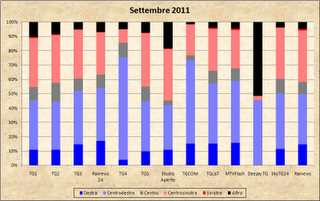 Dati AGCom settembre 2011